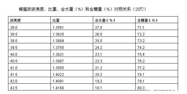 什么是蜂蜜的波美度？你了解吗？？？